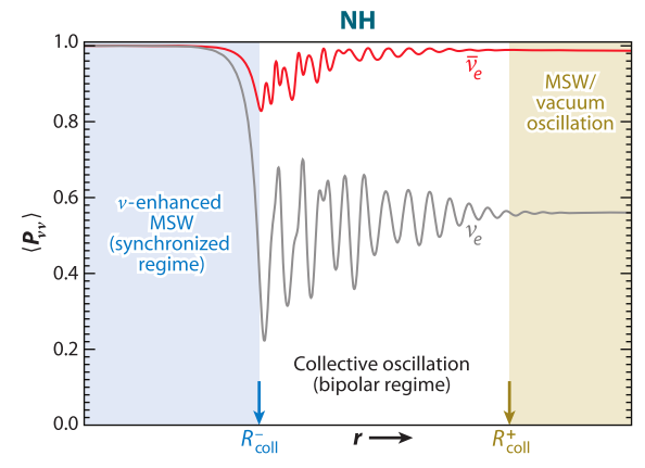 ../_images/regions-of-different-oscillations-nh.png