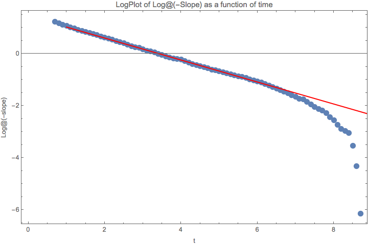 ../../../_images/growth-in-fourier-modes-logplot-of-log-slope-as-time.png